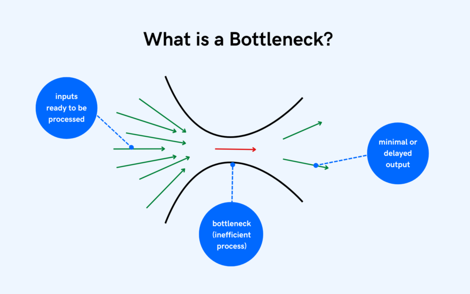 What a Bottleneck Is in Business and How to Identify It - фото 4